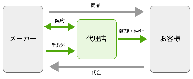 代理店の基礎知識1