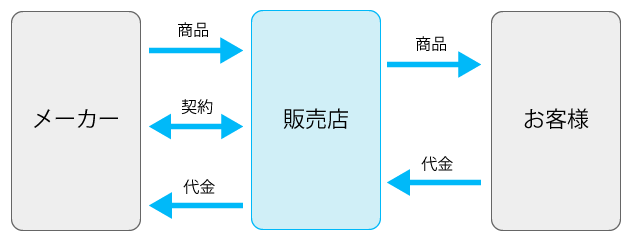 代理店の基礎知識2