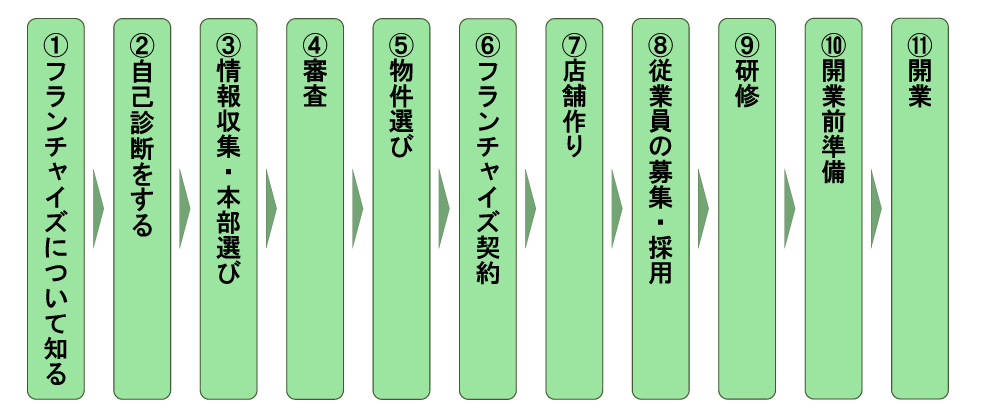 フランチャイズで開業するまでの一般的な流れ