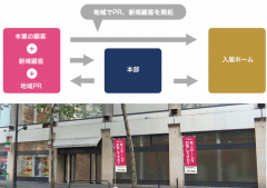 Rホーム+老人ホーム入居相談のビジネスの強み