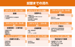 らーめん みそ膳の開業前のサポート